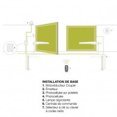 Schéma d'installation motorisation couper 24 King Gates