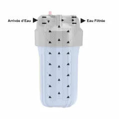 Fonctionnement du porte filtre Big Blue