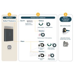 Raccordement des accessoires de sécurité pour porte de garage