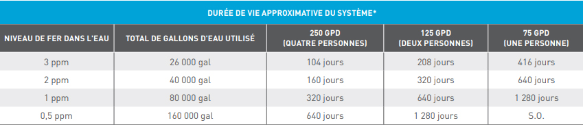 Durée de vie Filtre RFFE10-BB Pentaire